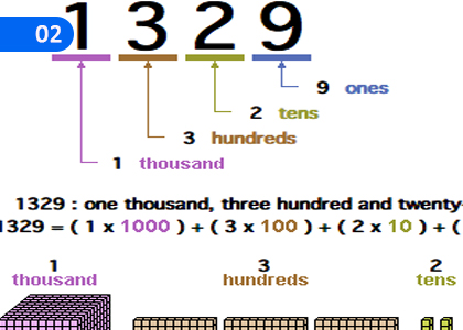 Positional Value,ස්ථානීය අගය,Grade 1 Mathematics Lessons ,Grade 1 Mathematics Paadam