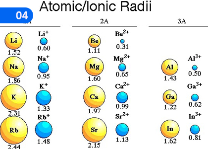 Patterns of the Periodic Table,ආවර්තිතා වගුවේ රටා,Grade 4 Science Lessons ,Grade 4 Science Paadam