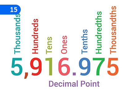 Decimal Numbers,දශම,Grade 8 Mathematics Lessons ,Grade 8 Mathematics Paadam