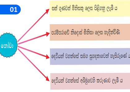 Righteousness Before God "Noah",දෙවිඳුන් අබියස දැහැමිකම "නෝවා",Grade 9 Christianity Lessons ,Grade 9 Christianity Paadam