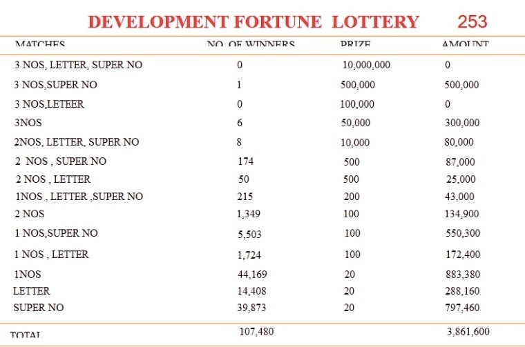 Development Fortune 15062019 Draw No 253 Lottery Results