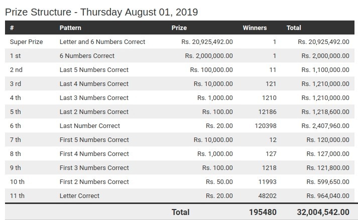 Mahajana Sampatha 01-08-2019 | Mahajana Sampatha 3972 Results
